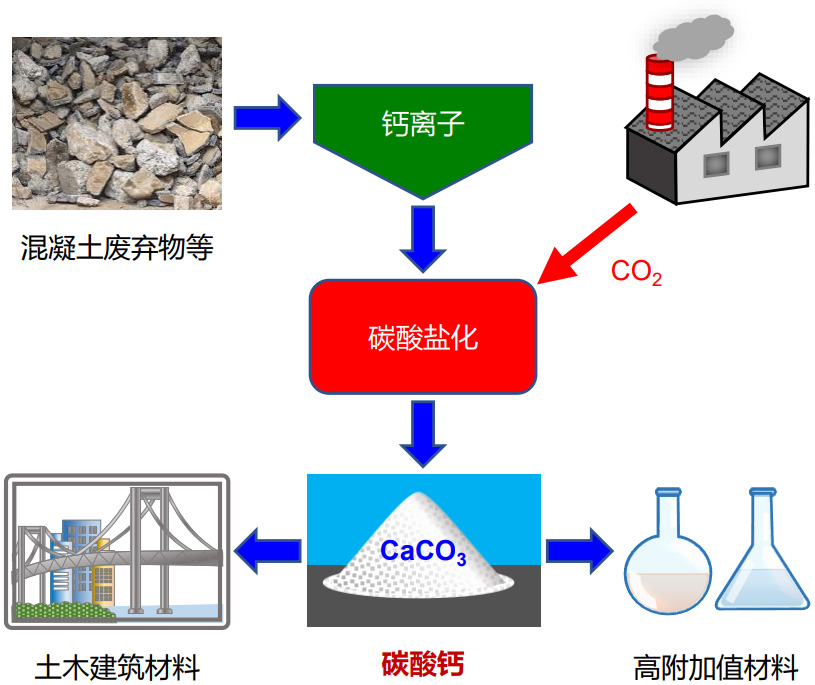 将废弃混凝土等工业废弃物通过碳酸盐化实现固化CO₂